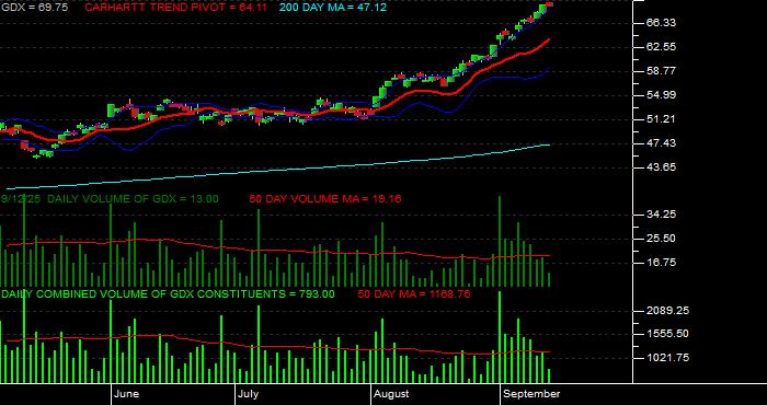 Volume / Composite Volume for the VanEck Gold Miners ETF - Daily Data Period