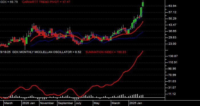  Volume / Composite Volume for the VanEck Gold Miners ETF - Monthly Data Period