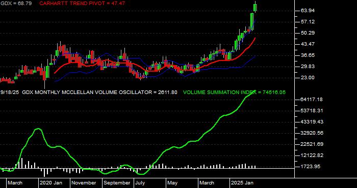  Volume / Composite Volume for the VanEck Gold Miners ETF - Monthly Data Period