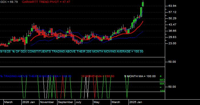 Volume / Composite Volume for the VanEck Gold Miners ETF - Monthly Data Period