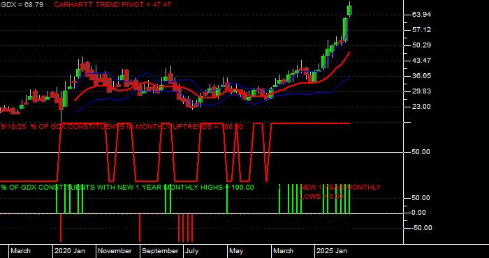  Volume / Composite Volume for the VanEck Gold Miners ETF - Monthly Data Period