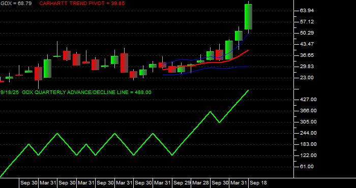 Volume / Composite Volume for the VanEck Gold Miners ETF - Quarterly Data Period