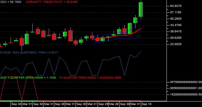 Volume / Composite Volume for the VanEck Gold Miners ETF - Quarterly Data Period