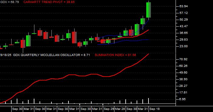 Volume / Composite Volume for the VanEck Gold Miners ETF - Quarterly Data Period
