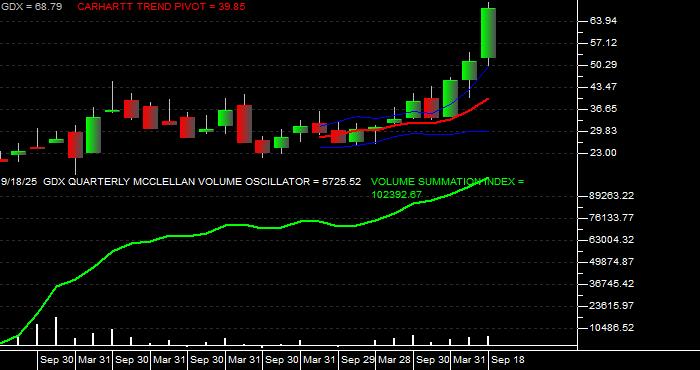  Volume / Composite Volume for the VanEck Gold Miners ETF - Quarterly Data Period