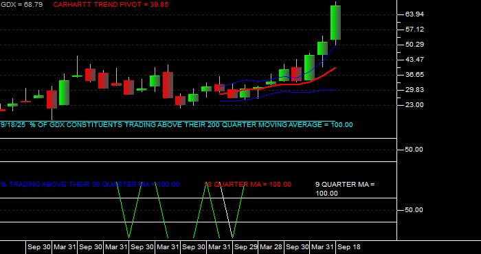  Volume / Composite Volume for the VanEck Gold Miners ETF - Quarterly Data Period
