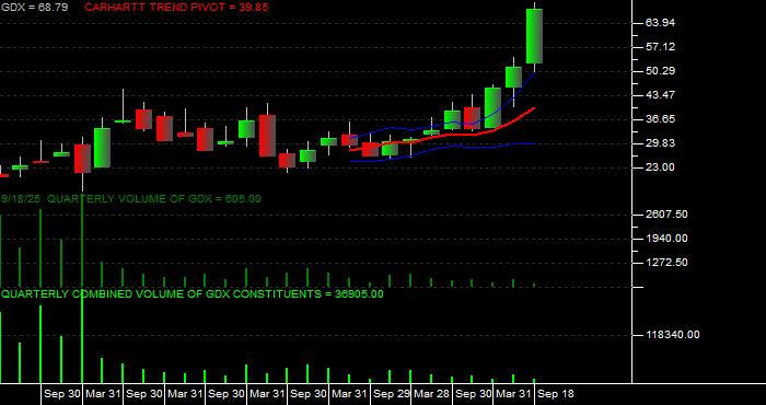  Volume / Composite Volume for the VanEck Gold Miners ETF - Quarterly Data Period