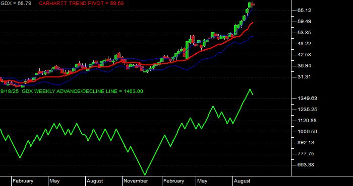 Volume / Composite Volume for the VanEck Gold Miners ETF - Weekly Data Period