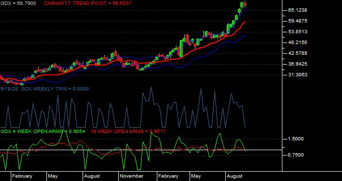 Volume / Composite Volume for the VanEck Gold Miners ETF - Weekly Data Period