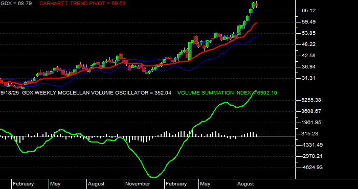  Volume / Composite Volume for the VanEck Gold Miners ETF - Weekly Data Period
