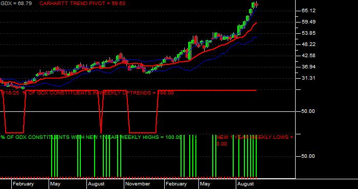  Volume / Composite Volume for the VanEck Gold Miners ETF - Weekly Data Period