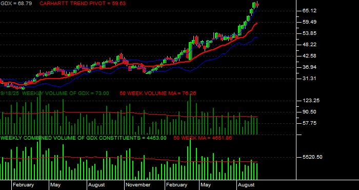  Volume / Composite Volume for the VanEck Gold Miners ETF - Weekly Data Period