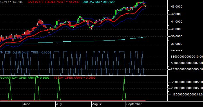 Volume / Composite Volume for the FlexShares Morningstar Global Upstream Natural Resources Index Fund ETF - Daily Data Period