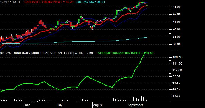  Volume / Composite Volume for the FlexShares Morningstar Global Upstream Natural Resources Index Fund ETF - Daily Data Period
