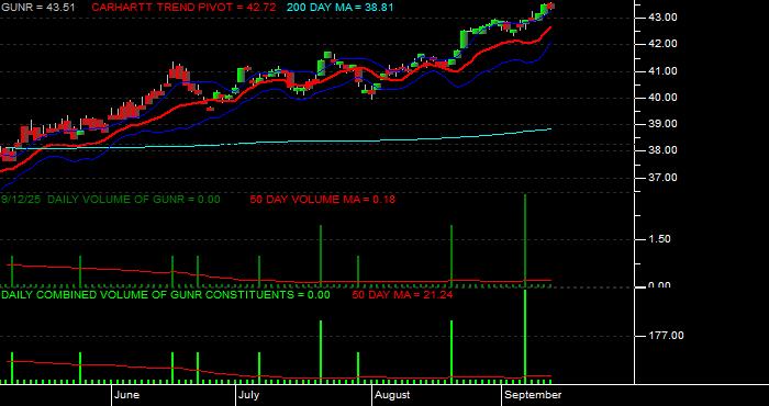 Volume / Composite Volume for the FlexShares Morningstar Global Upstream Natural Resources Index Fund ETF - Daily Data Period