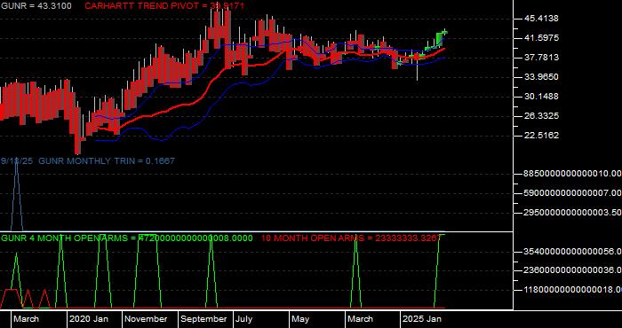 Volume / Composite Volume for the FlexShares Morningstar Global Upstream Natural Resources Index Fund ETF - Monthly Data Period
