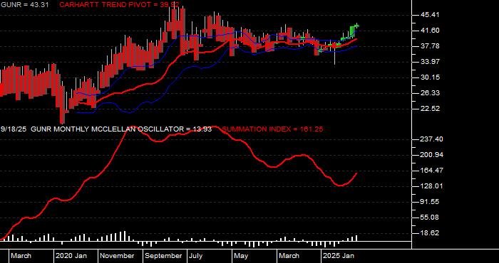  Volume / Composite Volume for the FlexShares Morningstar Global Upstream Natural Resources Index Fund ETF - Monthly Data Period