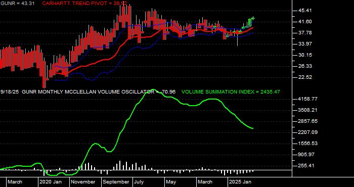 Volume / Composite Volume for the FlexShares Morningstar Global Upstream Natural Resources Index Fund ETF - Monthly Data Period