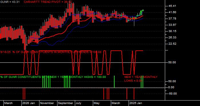  Volume / Composite Volume for the FlexShares Morningstar Global Upstream Natural Resources Index Fund ETF - Monthly Data Period