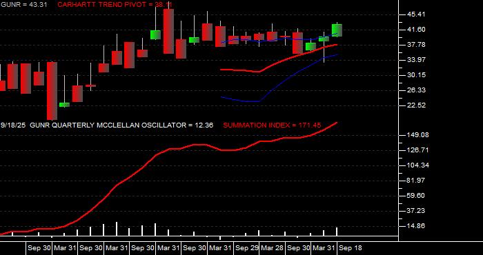  Volume / Composite Volume for the FlexShares Morningstar Global Upstream Natural Resources Index Fund ETF - Quarterly Data Period