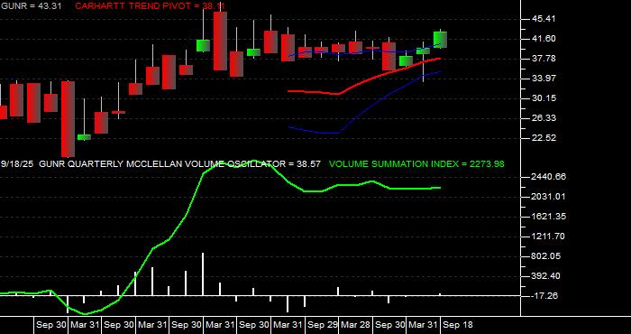  Volume / Composite Volume for the FlexShares Morningstar Global Upstream Natural Resources Index Fund ETF - Quarterly Data Period