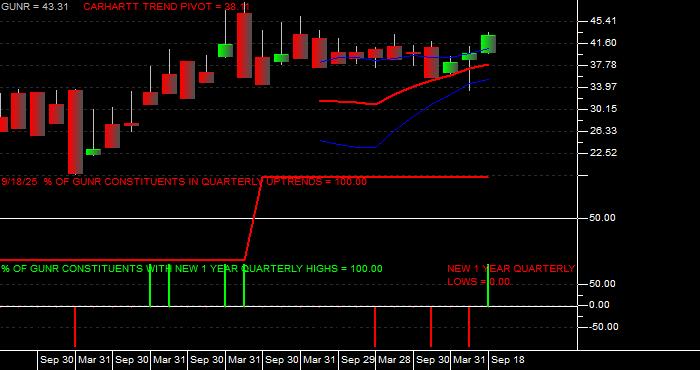  Volume / Composite Volume for the FlexShares Morningstar Global Upstream Natural Resources Index Fund ETF - Quarterly Data Period