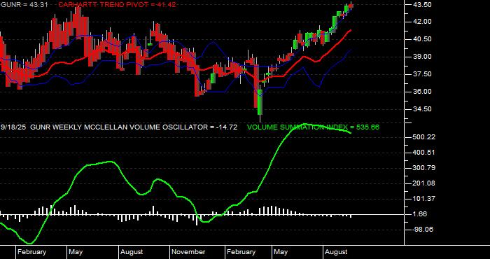  Volume / Composite Volume for the FlexShares Morningstar Global Upstream Natural Resources Index Fund ETF - Weekly Data Period