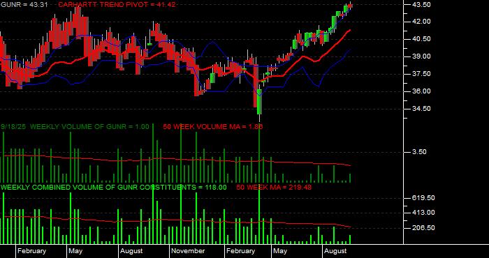 Volume / Composite Volume for the FlexShares Morningstar Global Upstream Natural Resources Index Fund ETF - Weekly Data Period