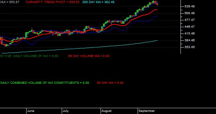  Volume / Composite Volume for the Amex Gold Bugs Index - Daily Data Period