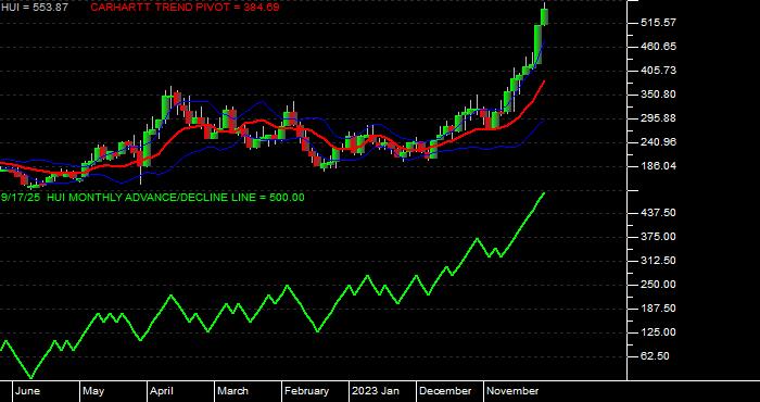  Volume / Composite Volume for the Amex Gold Bugs Index - Monthly Data Period