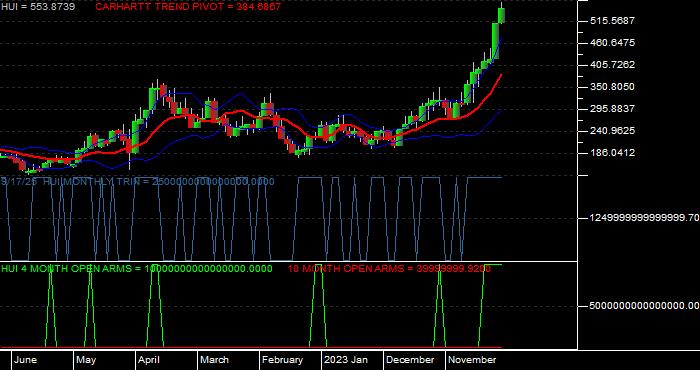  Volume / Composite Volume for the Amex Gold Bugs Index - Monthly Data Period