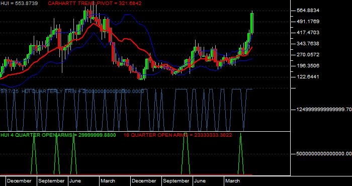  Volume / Composite Volume for the Amex Gold Bugs Index - Quarterly Data Period