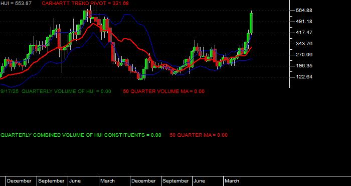  Volume / Composite Volume for the Amex Gold Bugs Index - Quarterly Data Period