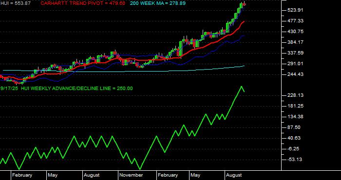  Volume / Composite Volume for the Amex Gold Bugs Index - Weekly Data Period