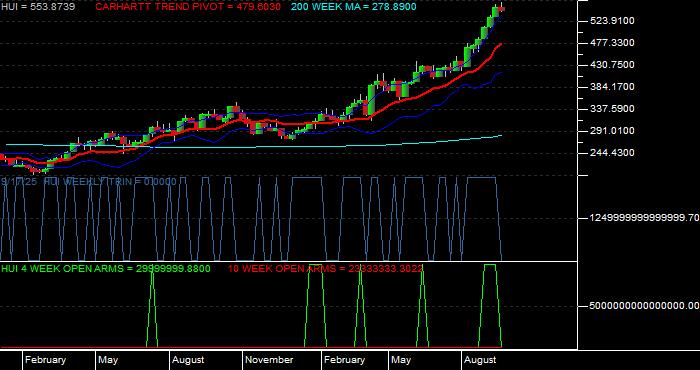  Volume / Composite Volume for the Amex Gold Bugs Index - Weekly Data Period