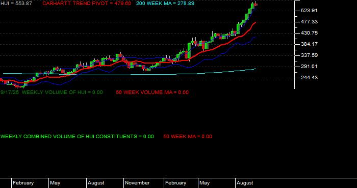  Volume / Composite Volume for the Amex Gold Bugs Index - Weekly Data Period