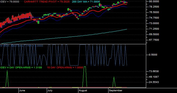Volume / Composite Volume for the iShares MSCI International Developed ETF - Daily Data Period