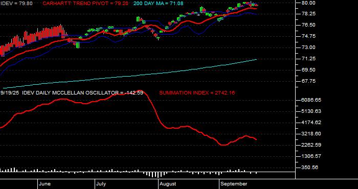 Volume / Composite Volume for the iShares MSCI International Developed ETF - Daily Data Period