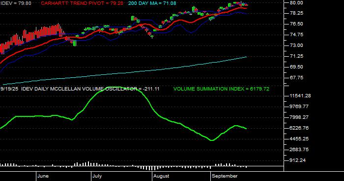  Volume / Composite Volume for the iShares MSCI International Developed ETF - Daily Data Period