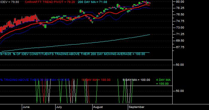  Volume / Composite Volume for the iShares MSCI International Developed ETF - Daily Data Period