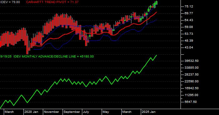 Volume / Composite Volume for the iShares MSCI International Developed ETF - Monthly Data Period