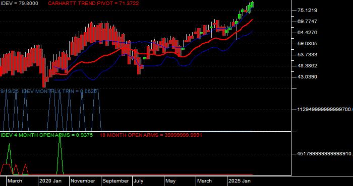 Volume / Composite Volume for the iShares MSCI International Developed ETF - Monthly Data Period