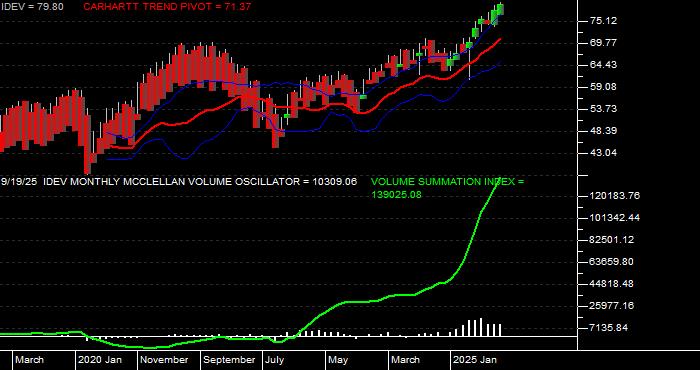  Volume / Composite Volume for the iShares MSCI International Developed ETF - Monthly Data Period