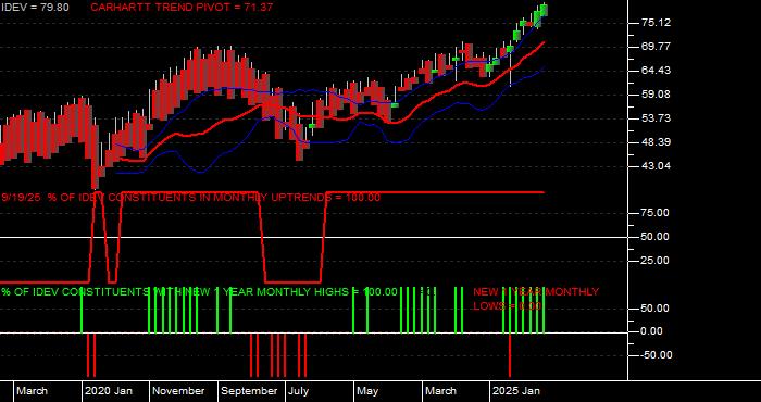  Volume / Composite Volume for the iShares MSCI International Developed ETF - Monthly Data Period