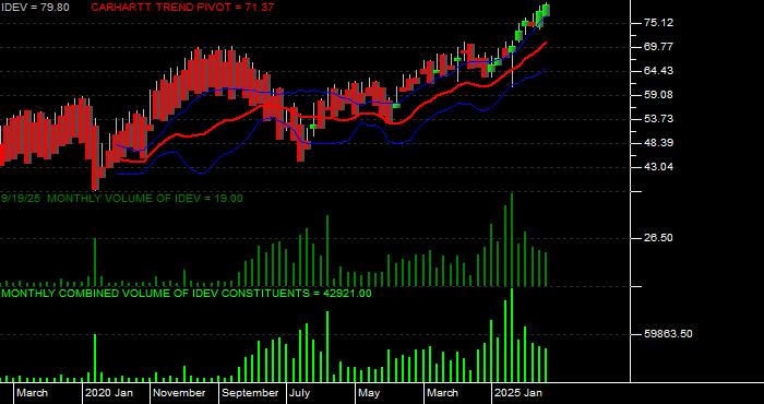 Volume / Composite Volume for the iShares MSCI International Developed ETF - Monthly Data Period