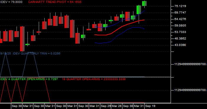 Volume / Composite Volume for the iShares MSCI International Developed ETF - Quarterly Data Period
