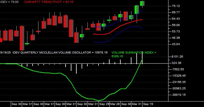  Volume / Composite Volume for the iShares MSCI International Developed ETF - Quarterly Data Period