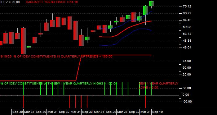  Volume / Composite Volume for the iShares MSCI International Developed ETF - Quarterly Data Period