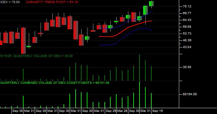 Volume / Composite Volume for the iShares MSCI International Developed ETF - Quarterly Data Period