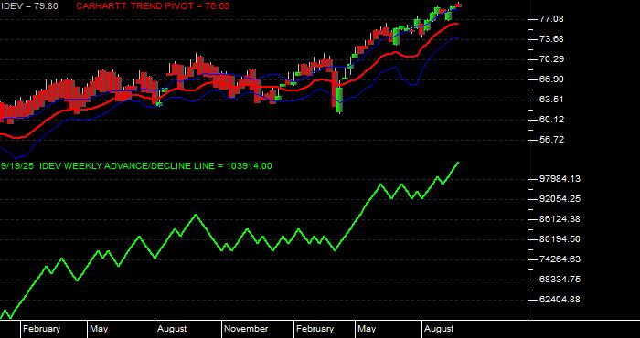  Volume / Composite Volume for the iShares MSCI International Developed ETF - Weekly Data Period